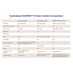 NiHPRO hydrolysed protein isolate benefits